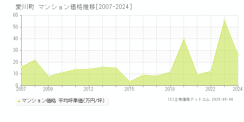 愛甲郡愛川町全域のマンション価格推移グラフ 