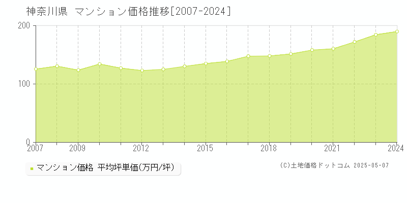 神奈川県のマンション価格推移グラフ(坪単価)[2007-2024年]