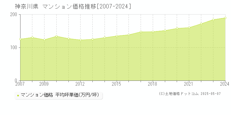 神奈川県のマンション取引価格推移グラフ 