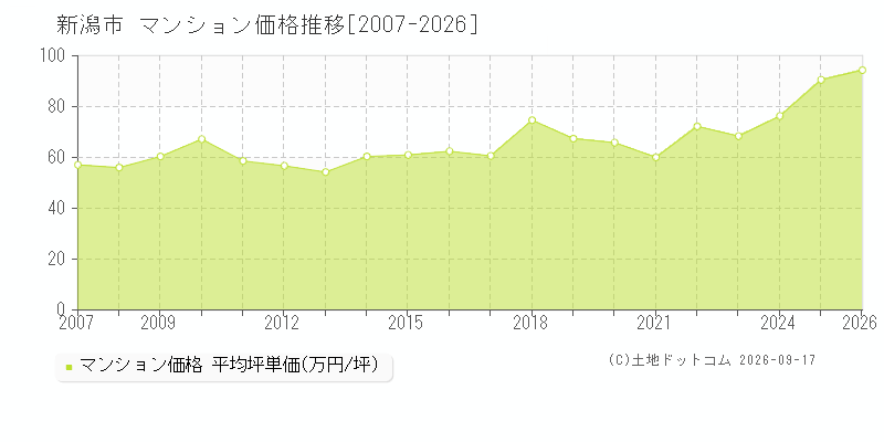 新潟県新潟市のマンション価格推移グラフ(坪単価)[2007-2026年]