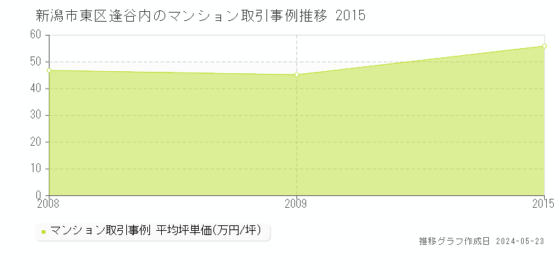新潟市東区逢谷内のマンション価格推移グラフ 