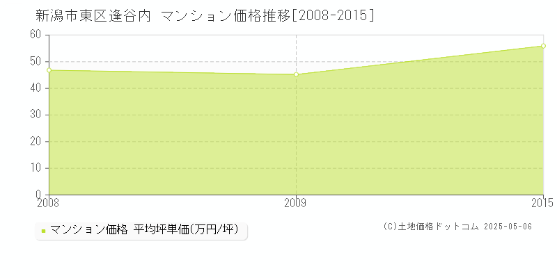逢谷内(新潟市東区)のマンション価格推移グラフ(坪単価)[2008-2015年]
