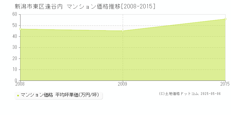 新潟市東区逢谷内のマンション価格推移グラフ 