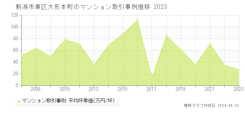 新潟市東区大形本町のマンション取引価格推移グラフ 