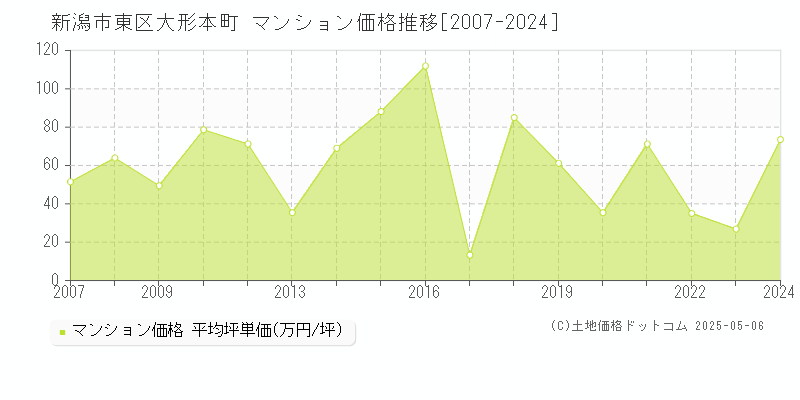 大形本町(新潟市東区)のマンション価格推移グラフ(坪単価)[2007-2024年]