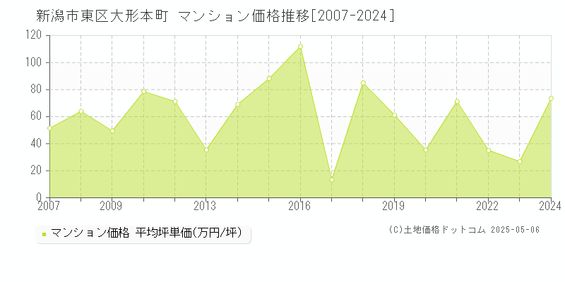 新潟市東区大形本町のマンション取引価格推移グラフ 