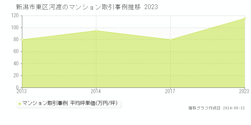 新潟市東区河渡のマンション価格推移グラフ 