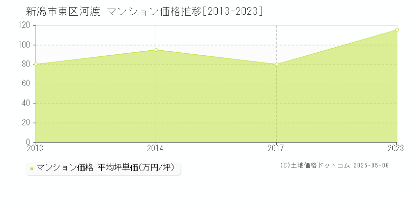 河渡(新潟市東区)のマンション価格推移グラフ(坪単価)[2013-2023年]