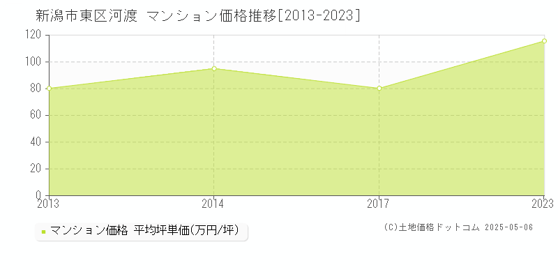 新潟市東区河渡のマンション価格推移グラフ 