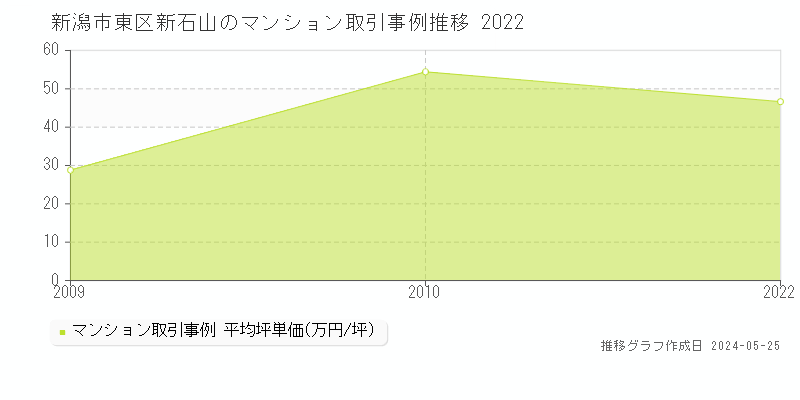 新潟市東区新石山のマンション価格推移グラフ 