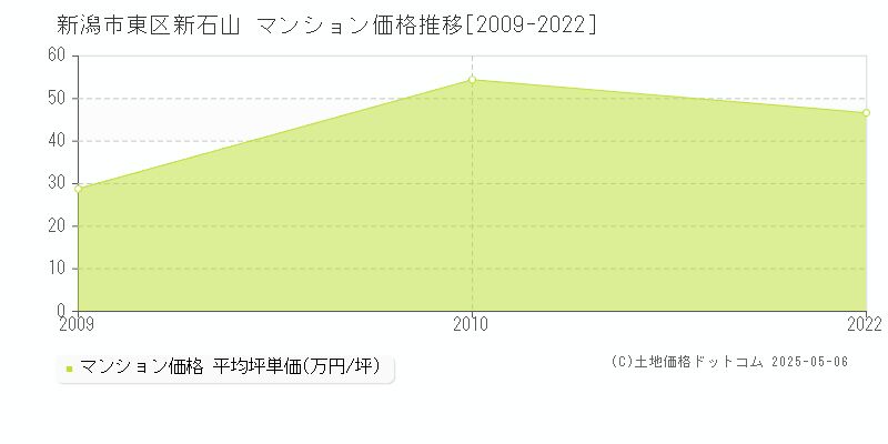 新石山(新潟市東区)のマンション価格推移グラフ(坪単価)[2009-2022年]