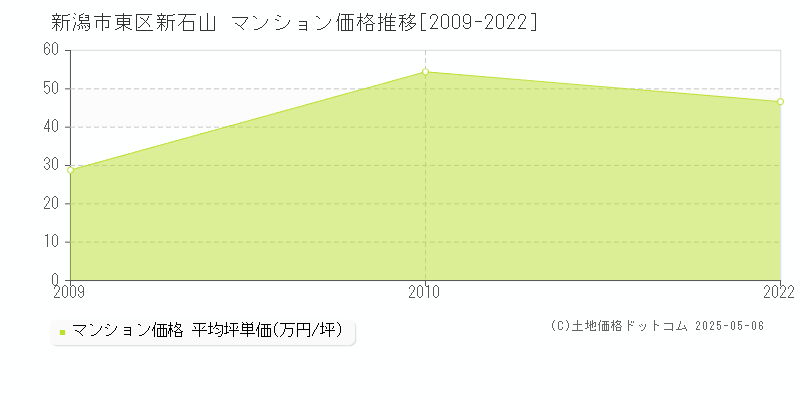 新潟市東区新石山のマンション価格推移グラフ 