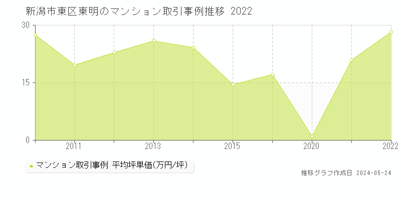 新潟市東区東明のマンション価格推移グラフ 