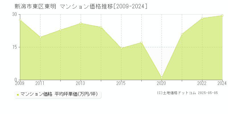東明(新潟市東区)のマンション価格推移グラフ(坪単価)[2009-2024年]