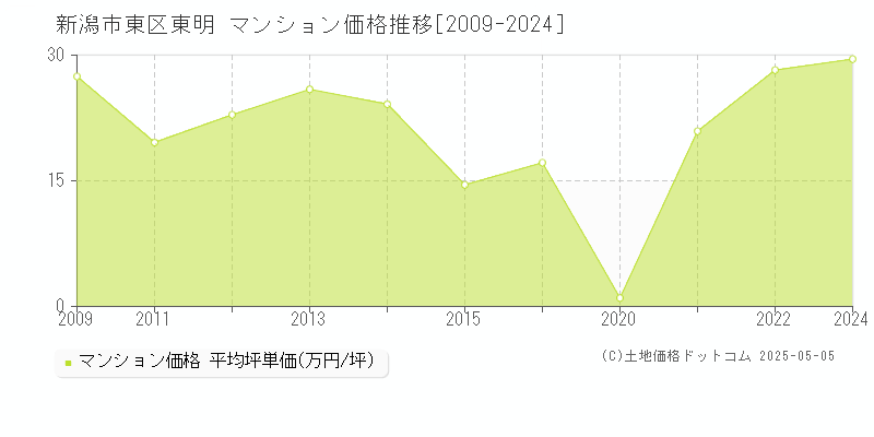 新潟市東区東明のマンション価格推移グラフ 