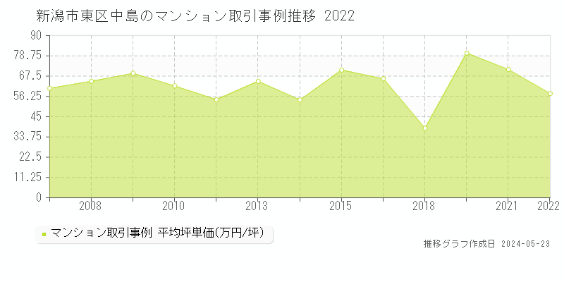 新潟市東区中島のマンション取引価格推移グラフ 