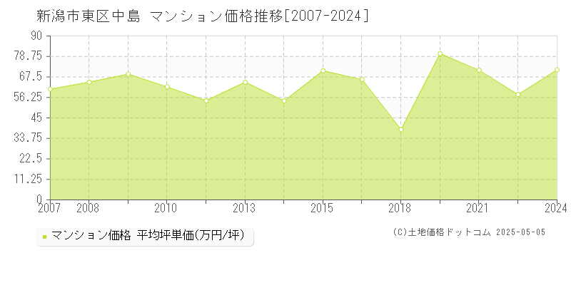中島(新潟市東区)のマンション価格推移グラフ(坪単価)[2007-2024年]