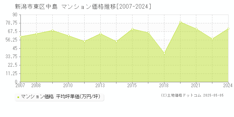 新潟市東区中島のマンション取引価格推移グラフ 