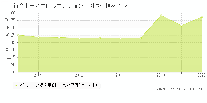 新潟市東区中山のマンション価格推移グラフ 