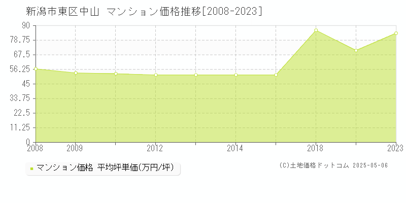 中山(新潟市東区)のマンション価格推移グラフ(坪単価)[2008-2023年]