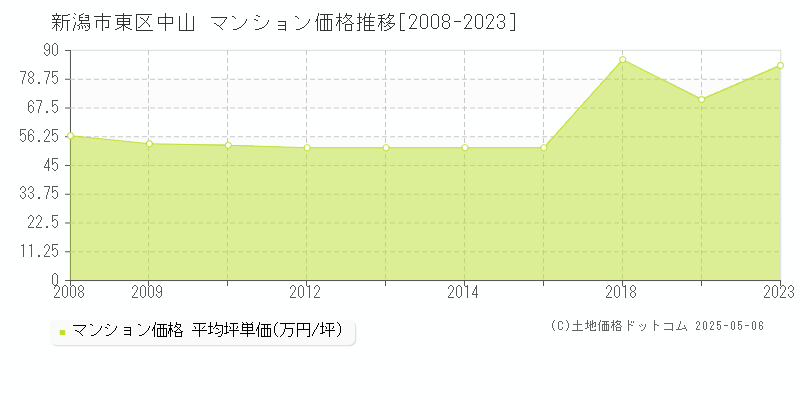 新潟市東区中山のマンション価格推移グラフ 