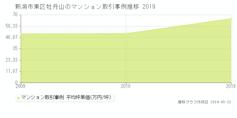 新潟市東区牡丹山のマンション価格推移グラフ 