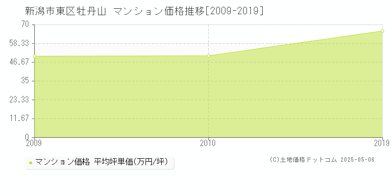 牡丹山(新潟市東区)のマンション価格推移グラフ(坪単価)[2009-2019年]
