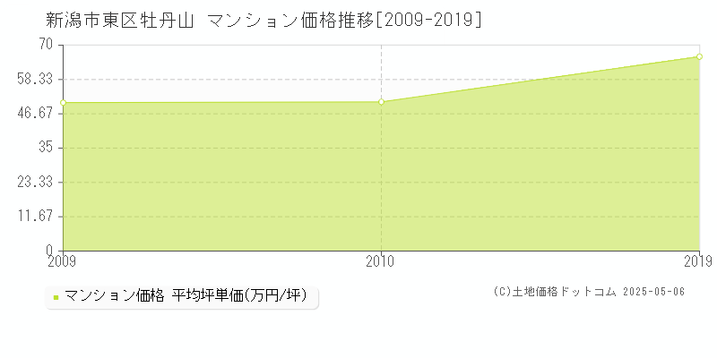 新潟市東区牡丹山のマンション価格推移グラフ 