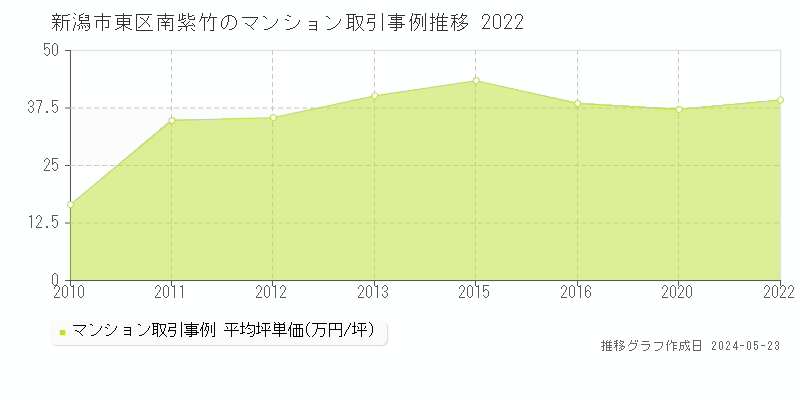 新潟市東区南紫竹のマンション価格推移グラフ 