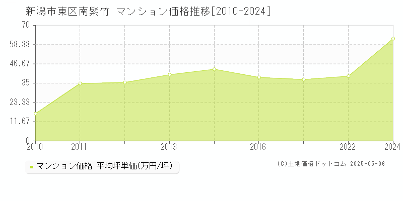 南紫竹(新潟市東区)のマンション価格推移グラフ(坪単価)[2010-2024年]