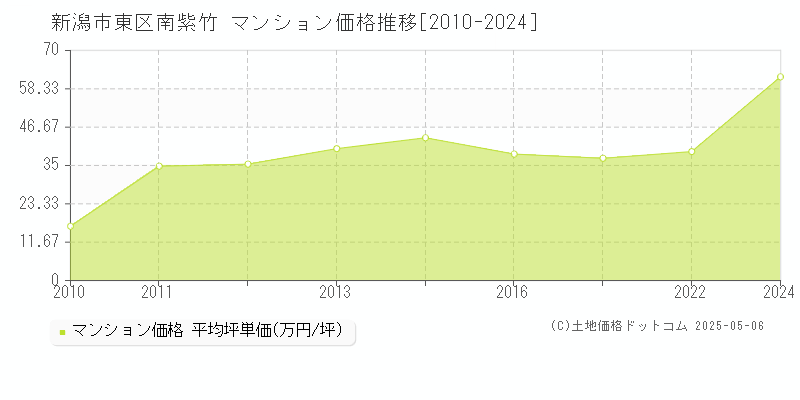 新潟市東区南紫竹のマンション価格推移グラフ 