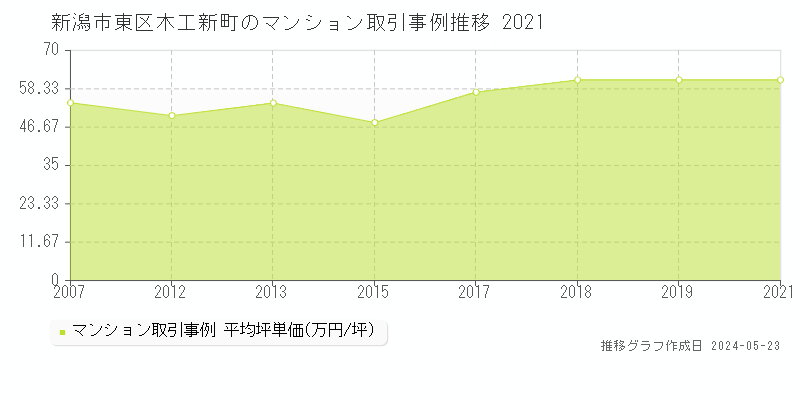 新潟市東区木工新町のマンション価格推移グラフ 
