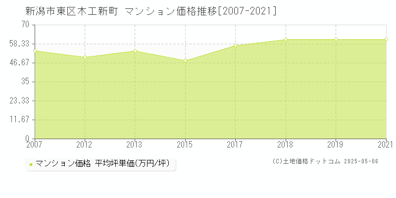 木工新町(新潟市東区)のマンション価格推移グラフ(坪単価)[2007-2021年]