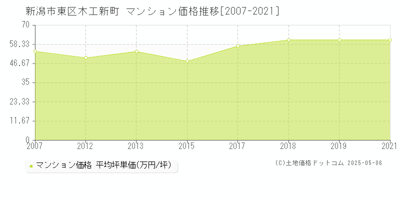 新潟市東区木工新町のマンション価格推移グラフ 