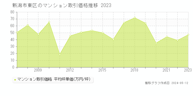 新潟市東区全域のマンション取引価格推移グラフ 