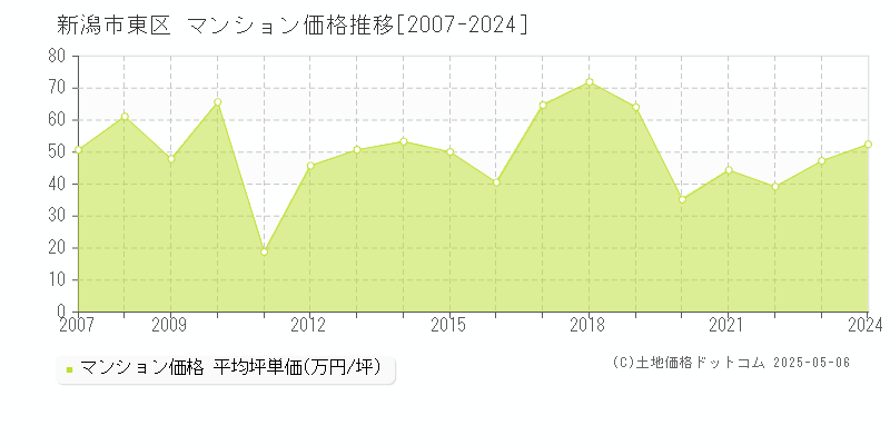 新潟市東区(新潟県)のマンション価格推移グラフ(坪単価)[2007-2024年]