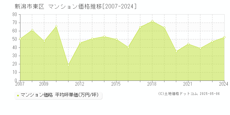 新潟市東区のマンション価格推移グラフ 