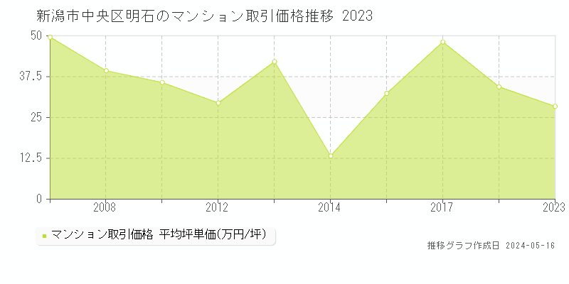 新潟市中央区明石のマンション取引価格推移グラフ 
