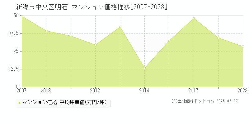 明石(新潟市中央区)のマンション価格推移グラフ(坪単価)[2007-2023年]