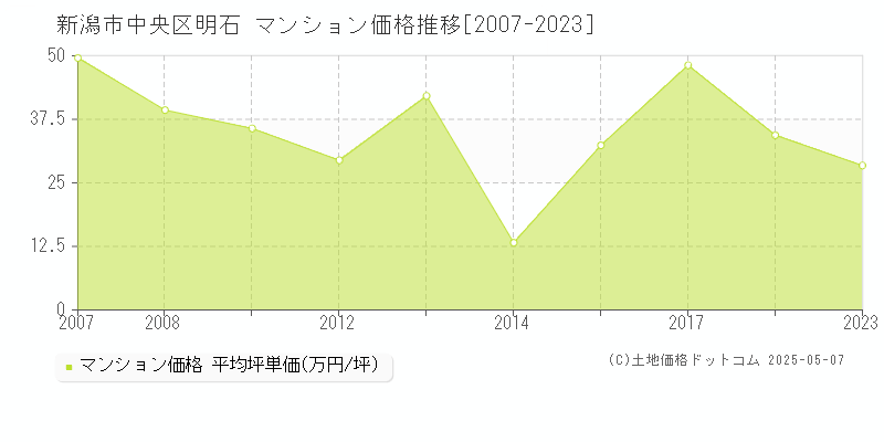 新潟市中央区明石のマンション取引価格推移グラフ 