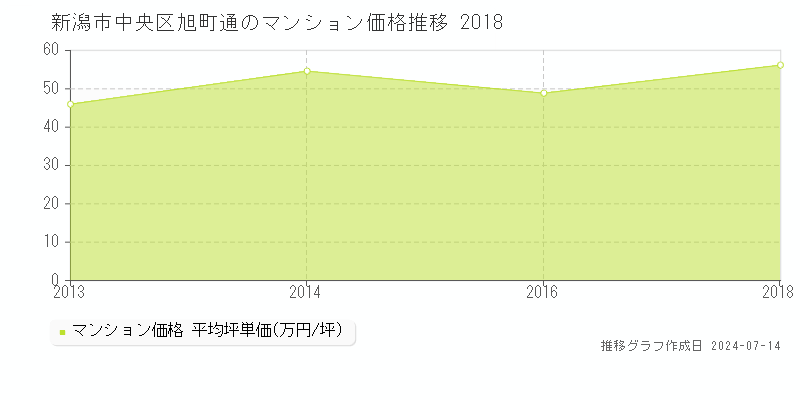 新潟市中央区旭町通のマンション取引事例推移グラフ 