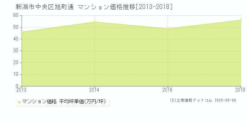 旭町通(新潟市中央区)のマンション価格推移グラフ(坪単価)[2013-2018年]