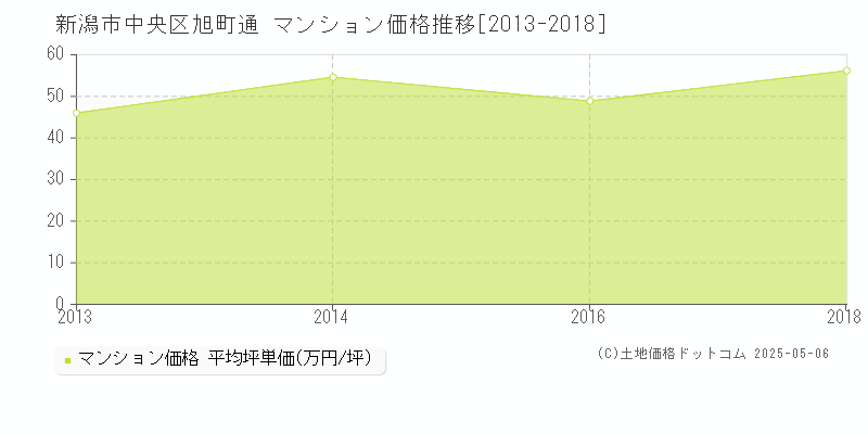 新潟市中央区旭町通のマンション取引事例推移グラフ 