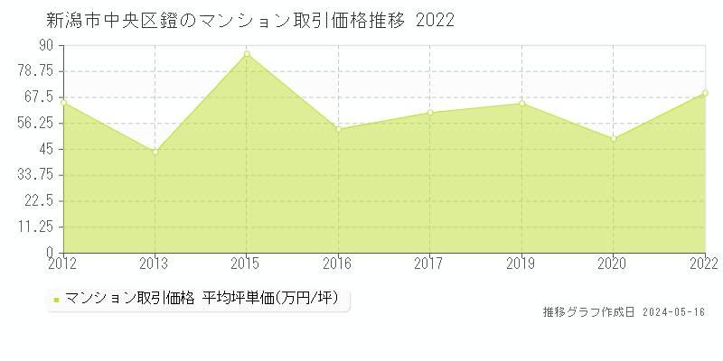 新潟市中央区鐙のマンション価格推移グラフ 