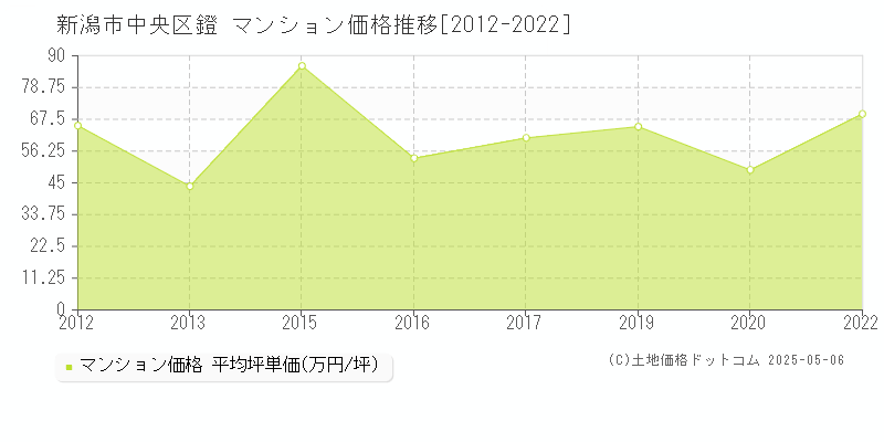 鐙(新潟市中央区)のマンション価格推移グラフ(坪単価)[2012-2022年]