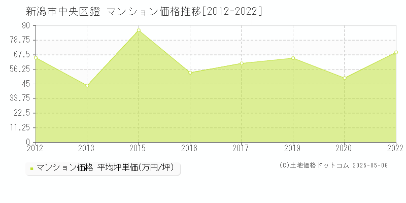 新潟市中央区鐙のマンション取引価格推移グラフ 