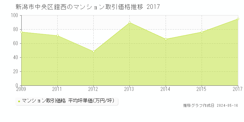 新潟市中央区鐙西のマンション価格推移グラフ 