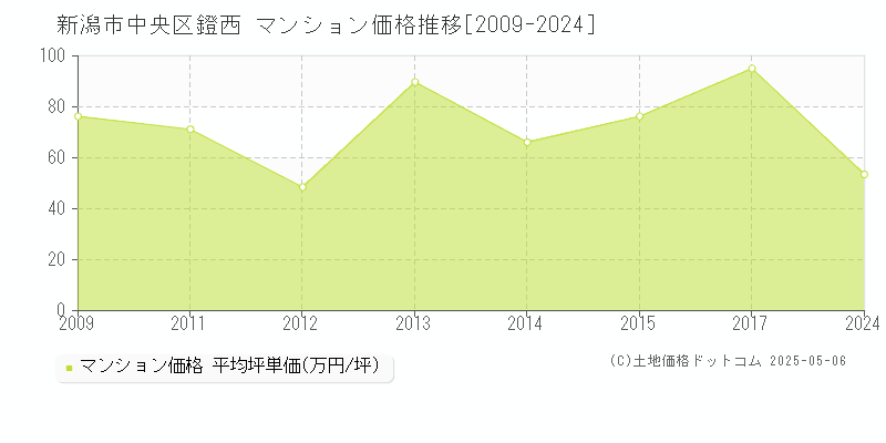 鐙西(新潟市中央区)のマンション価格推移グラフ(坪単価)[2009-2024年]
