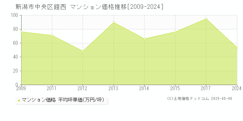 新潟市中央区鐙西のマンション価格推移グラフ 