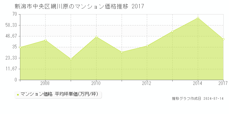 新潟市中央区網川原のマンション取引事例推移グラフ 